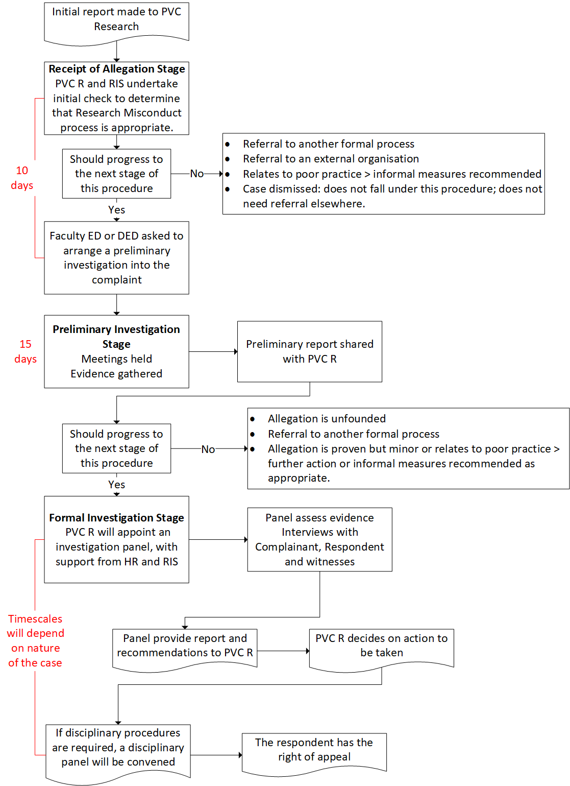A flow chart depicting the process for handling research misconduct allegations and investigations.