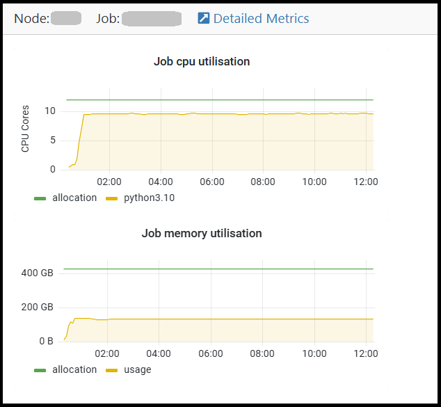 Example graphs showing jobs' CPU and memory usage through time